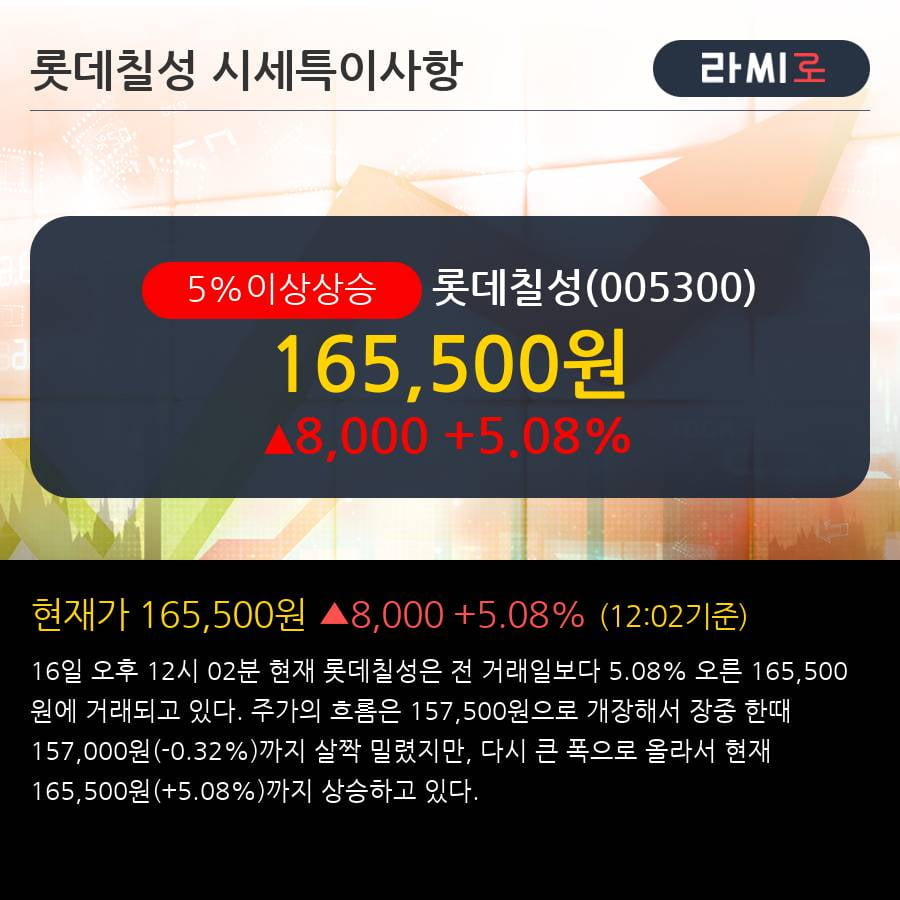 '롯데칠성' 5% 이상 상승, 주류의 적자폭 축소가 긍정적

 - 유진투자증권, BUY(신규)