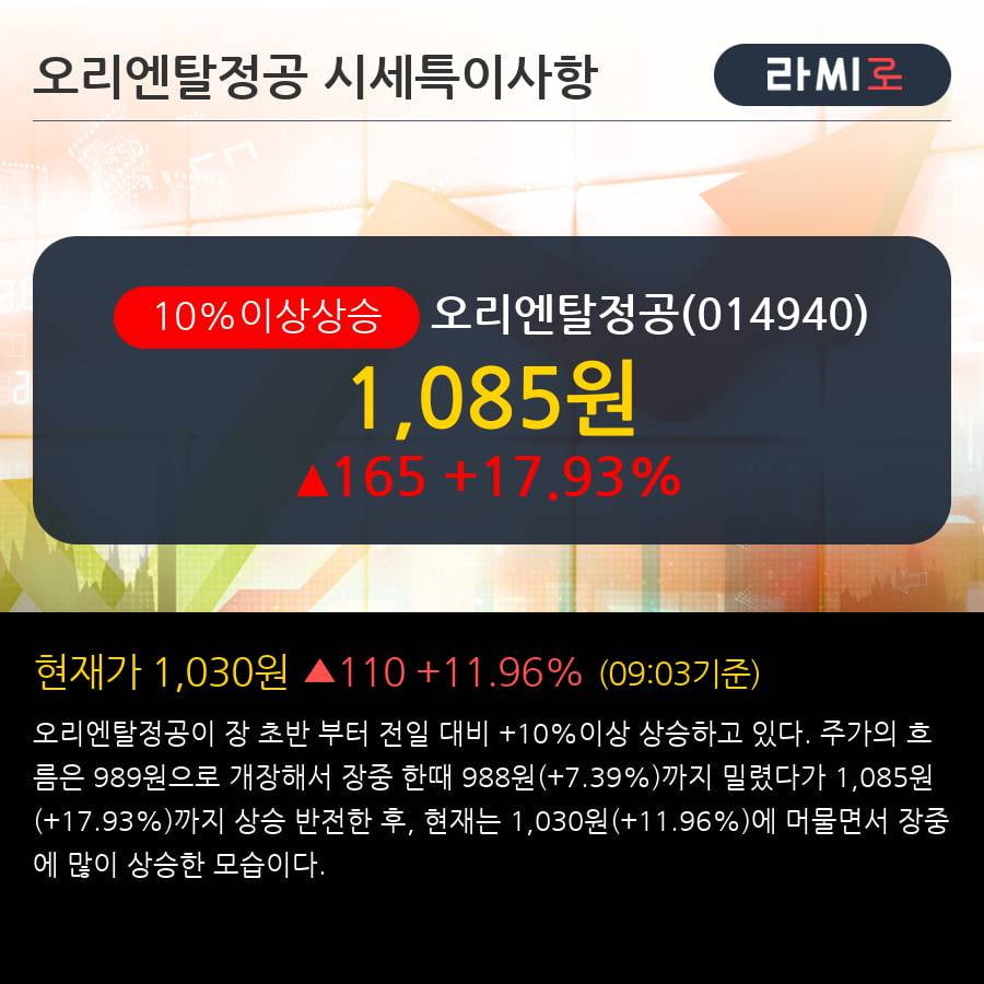 '오리엔탈정공' 10% 이상 상승, 단기·중기 이평선 정배열로 상승세