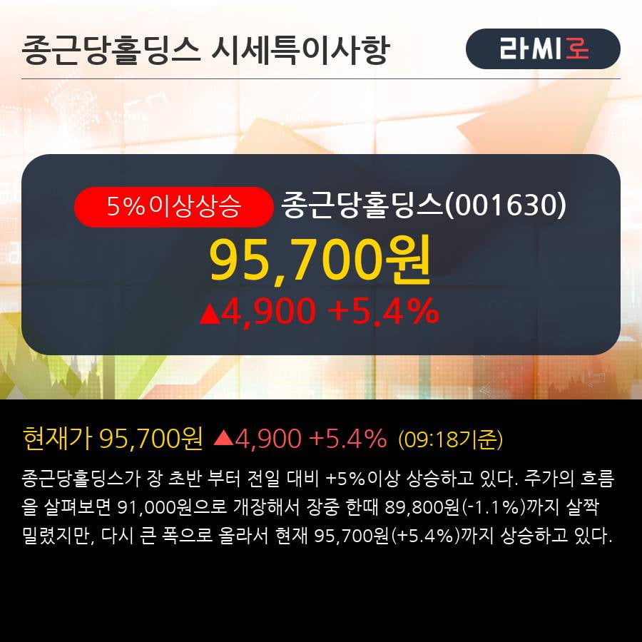 '종근당홀딩스' 5% 이상 상승, 종근당건강의 혁신적 기업가치 증가에 주목하자 - 골든브릿지투자증권, BUY(유지)