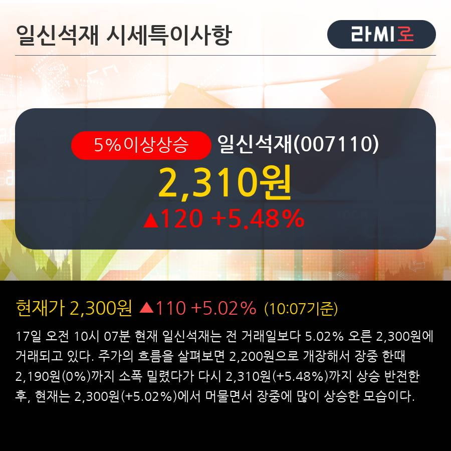 '일신석재' 5% 이상 상승, 주가 5일 이평선 상회, 단기·중기 이평선 역배열