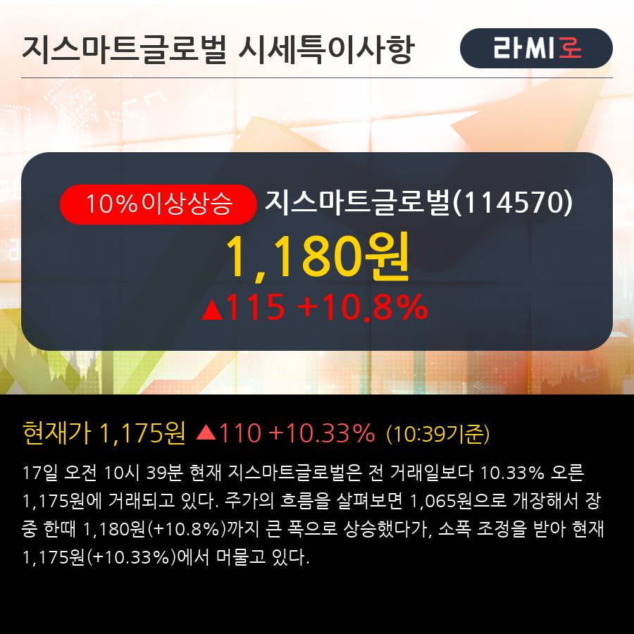 '지스마트글로벌' 10% 이상 상승, 주가 5일 이평선 상회, 단기·중기 이평선 역배열