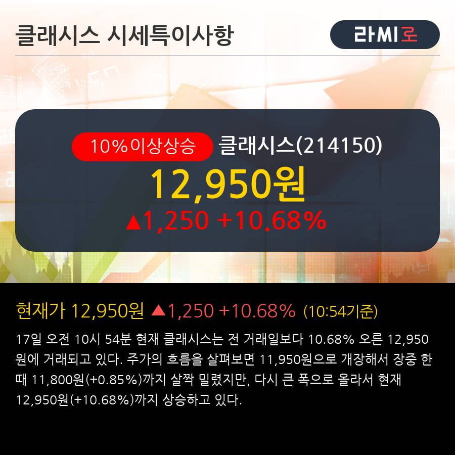 '클래시스' 10% 이상 상승, 전일 외국인 대량 순매수