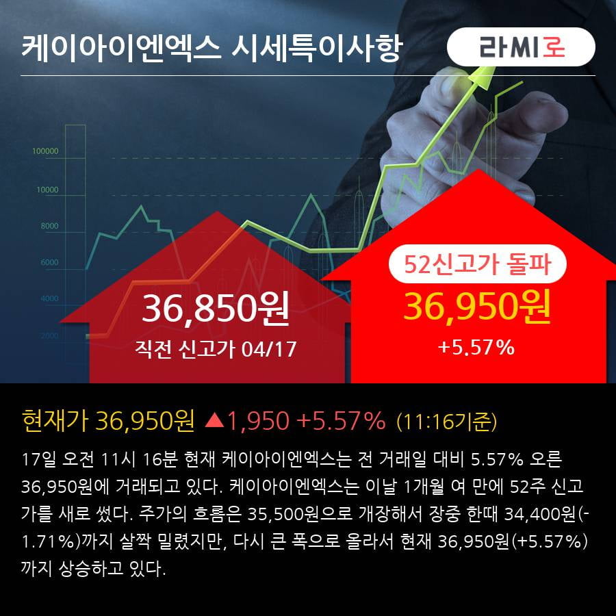 '케이아이엔엑스' 52주 신고가 경신, 단기·중기 이평선 정배열로 상승세