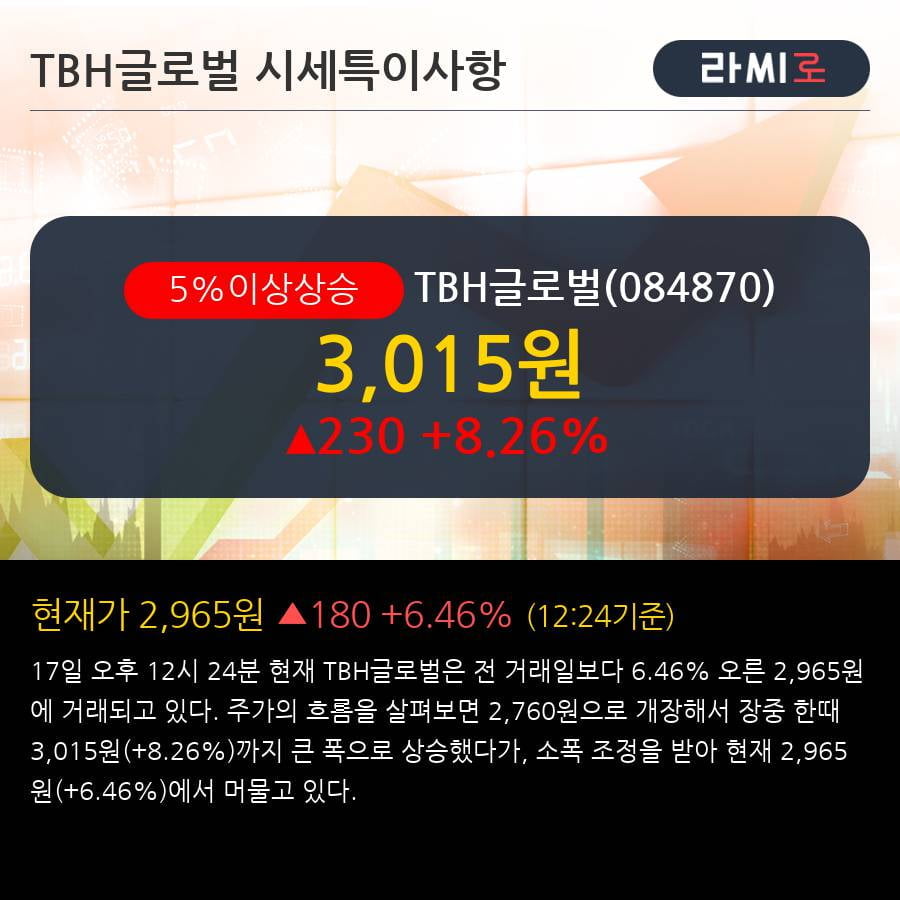 'TBH글로벌' 5% 이상 상승, 주가 상승세, 단기 이평선 역배열 구간