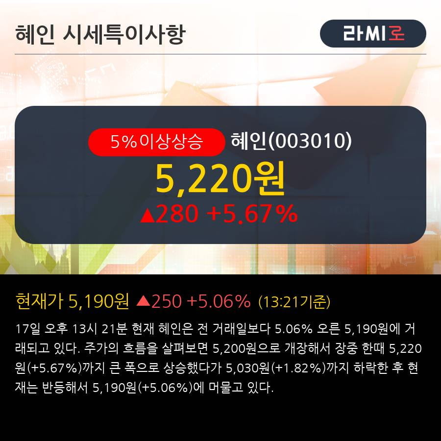 '혜인' 5% 이상 상승, 주가 20일 이평선 상회, 단기·중기 이평선 역배열