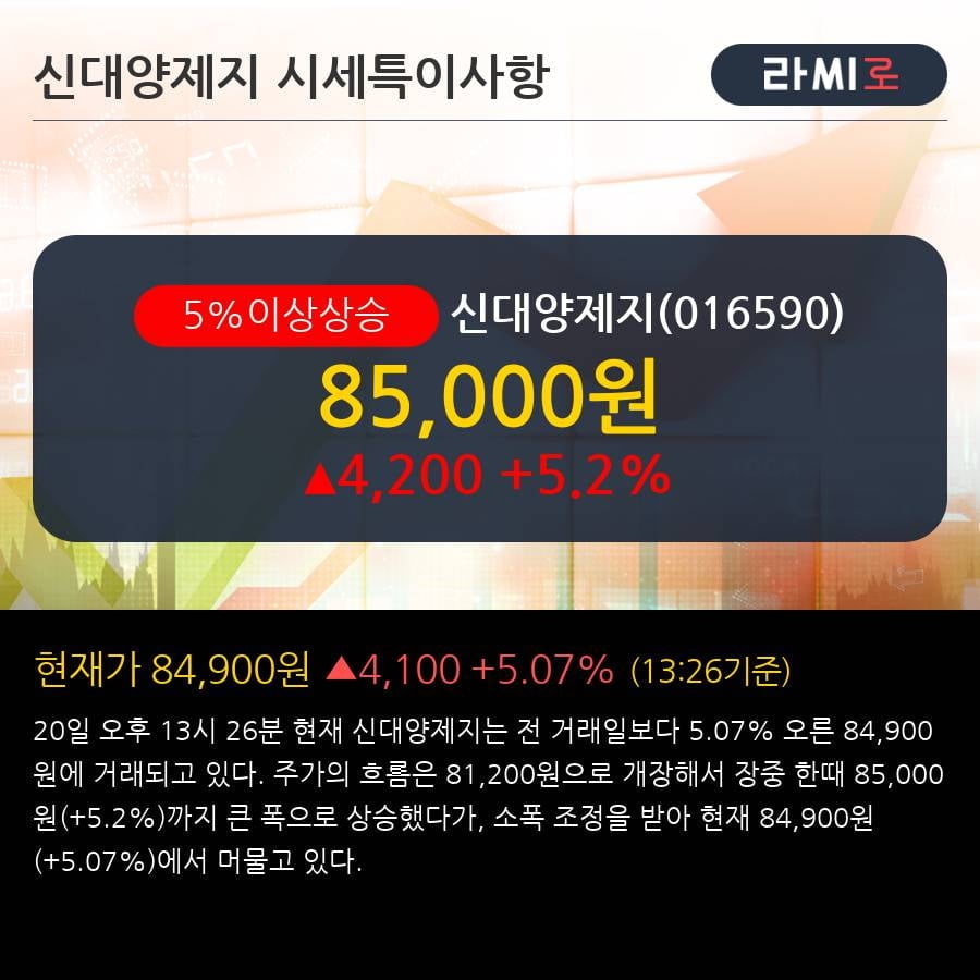 '신대양제지' 5% 이상 상승, 기관 4일 연속 순매수(3.8만주)
