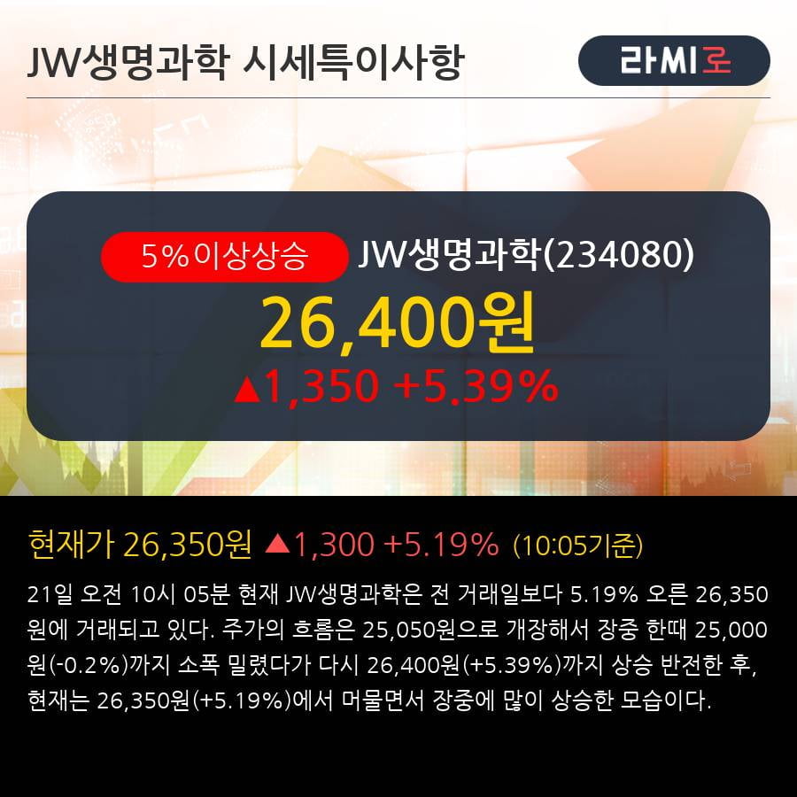 'JW생명과학' 5% 이상 상승, 이제는 수출만 남았다  - KB증권, BUY(유지)