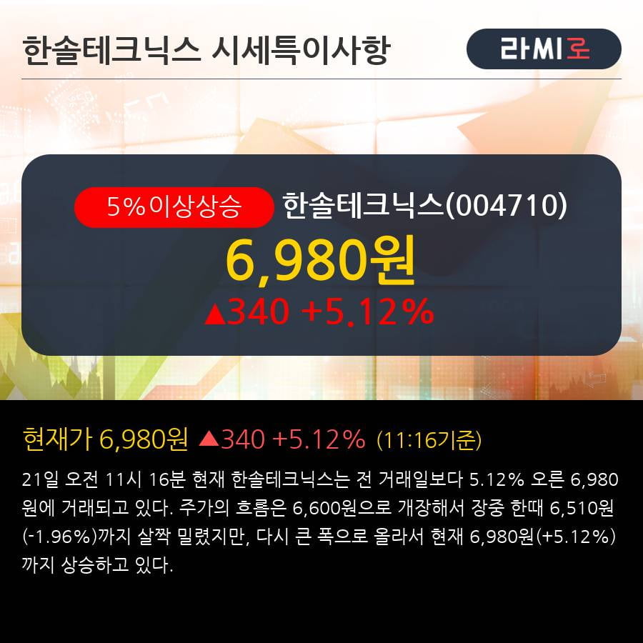 '한솔테크닉스' 5% 이상 상승, 기관 12일 연속 순매수(10.1만주)