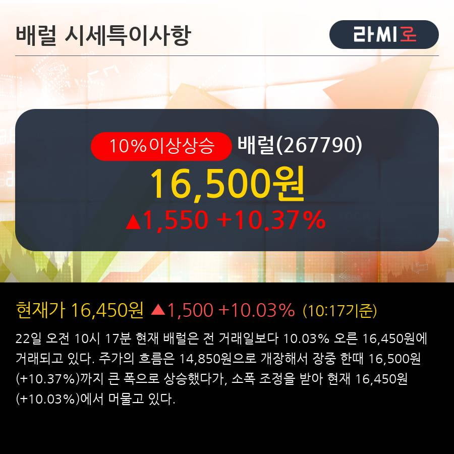 '배럴' 10% 이상 상승, 주가 60일 이평선 상회, 단기·중기 이평선 역배열