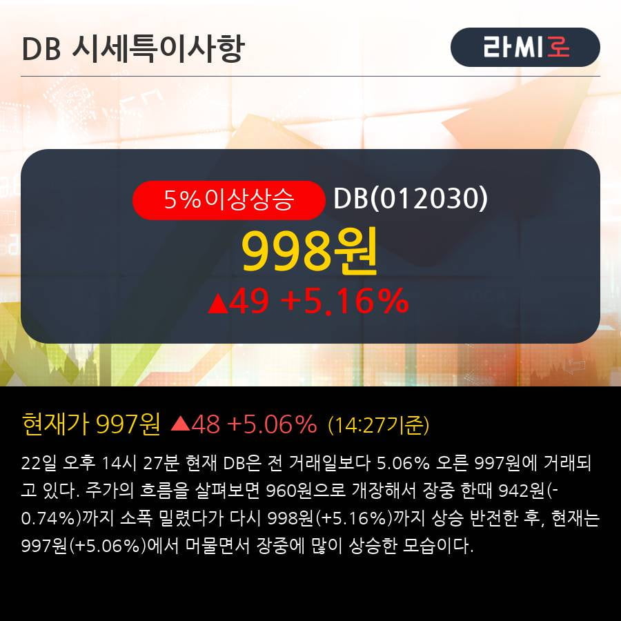 'DB' 5% 이상 상승, 전일 기관 대량 순매수