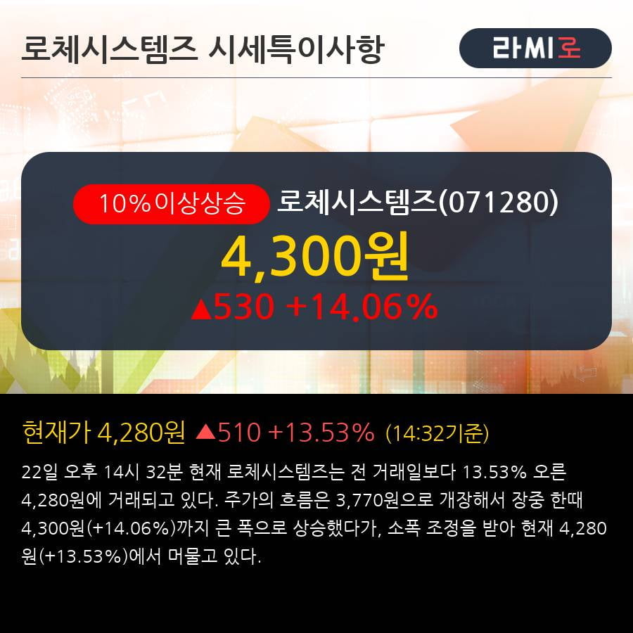 '로체시스템즈' 10% 이상 상승, 주가 60일 이평선 상회, 단기·중기 이평선 역배열