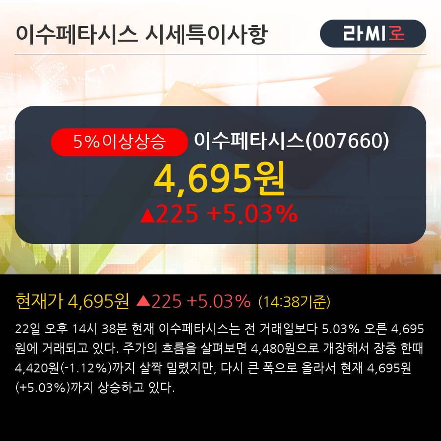 '이수페타시스' 5% 이상 상승, 주가 5일 이평선 상회, 단기·중기 이평선 역배열