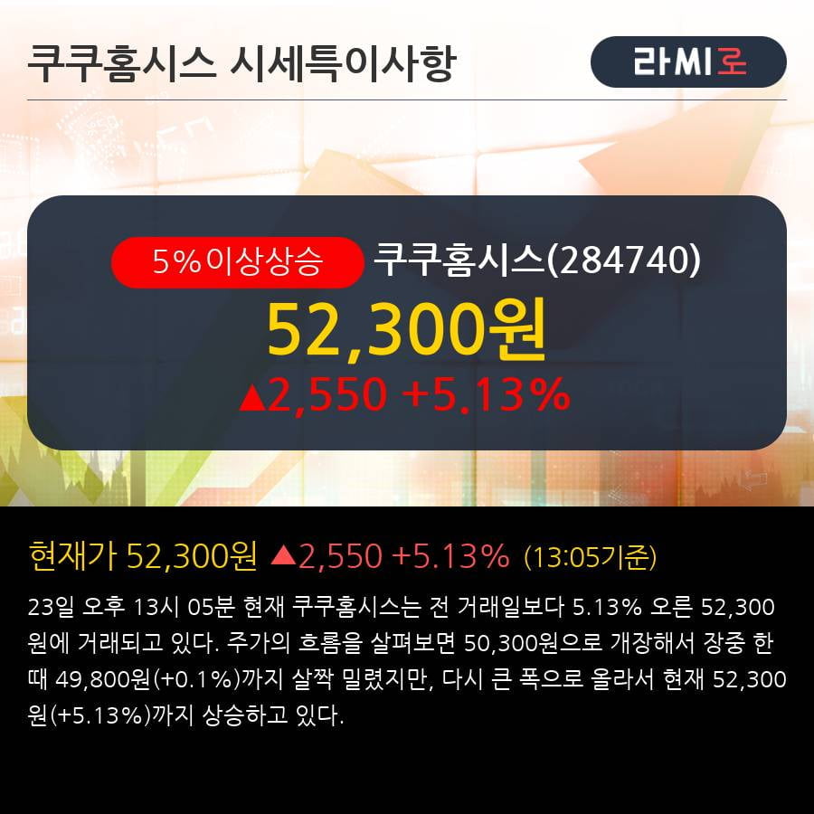 '쿠쿠홈시스' 5% 이상 상승, 주가 5일 이평선 상회, 단기·중기 이평선 역배열