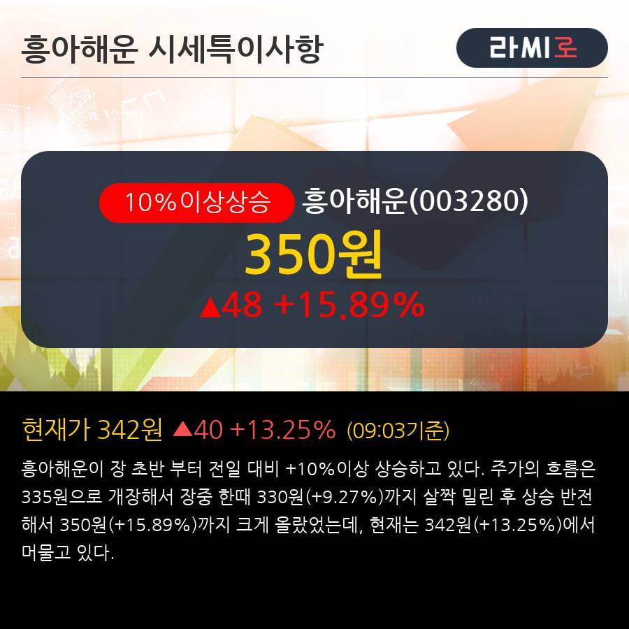 '흥아해운' 10% 이상 상승, 기관 27일 연속 순매수(13.9만주)