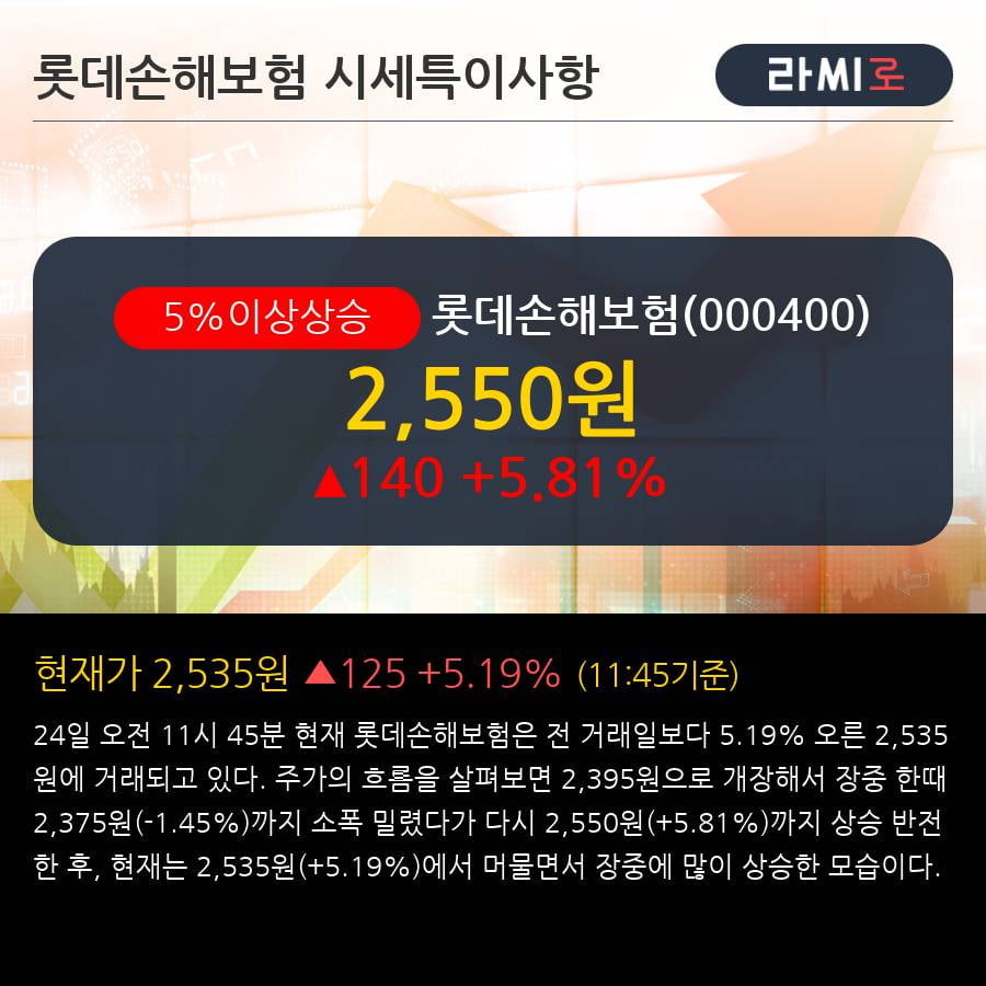 '롯데손해보험' 5% 이상 상승, 주가 5일 이평선 상회, 단기·중기 이평선 역배열