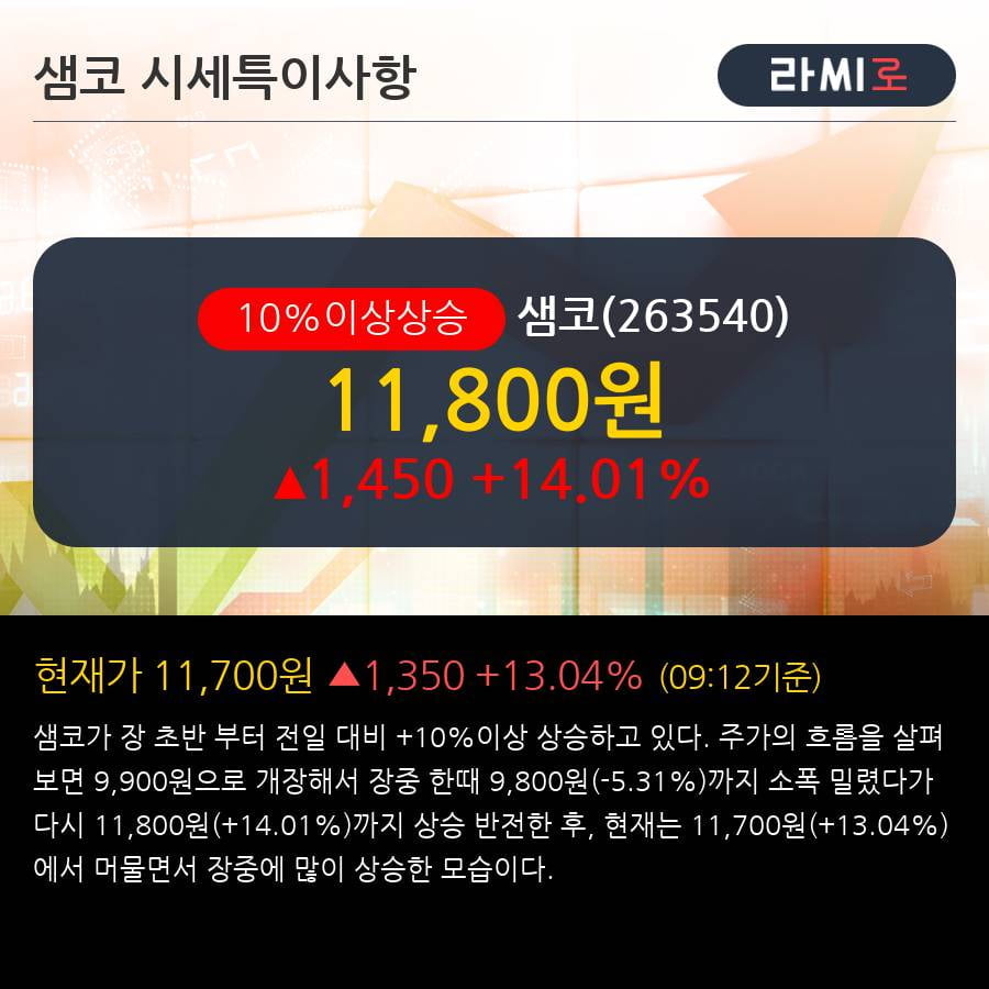 '샘코' 10% 이상 상승, 전일 외국인 대량 순매수