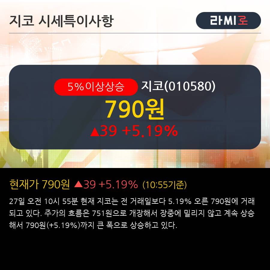 '지코' 5% 이상 상승, 주가 반등으로 5일 이평선 넘어섬, 단기 이평선 역배열 구간