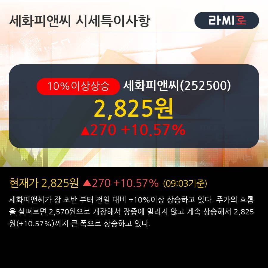 '세화피앤씨' 10% 이상 상승, 외국인 4일 연속 순매수(2.1만주)