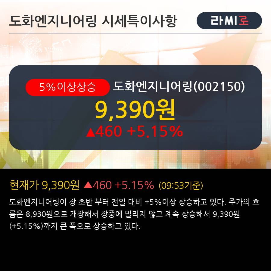 '도화엔지니어링' 5% 이상 상승, 주가 20일 이평선 상회, 단기·중기 이평선 역배열