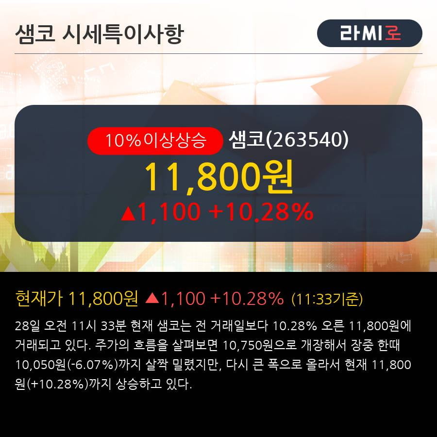 '샘코' 10% 이상 상승, 단기·중기 이평선 정배열로 상승세