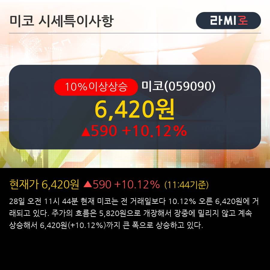 '미코' 10% 이상 상승, 전일 종가 기준 PER 5.8배, PBR 1.2배, 저PER