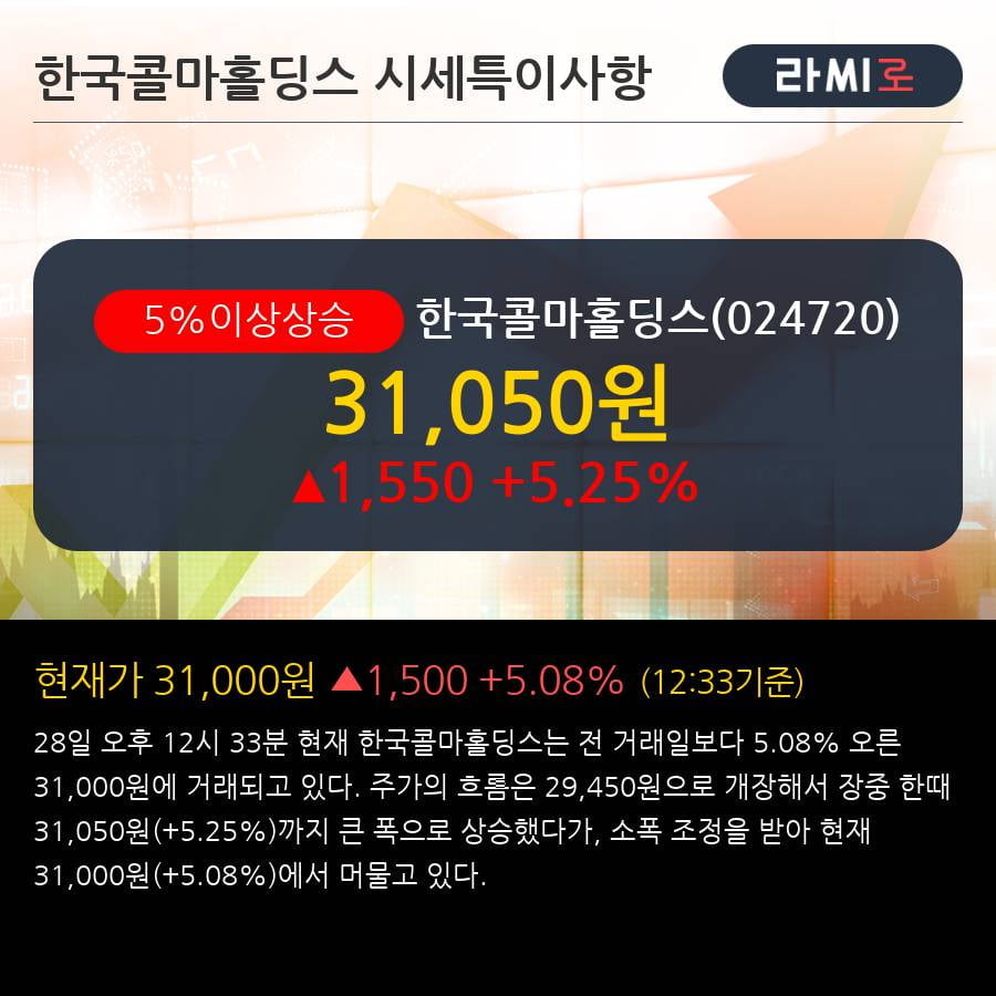 '한국콜마홀딩스' 5% 이상 상승, 주가 5일 이평선 상회, 단기·중기 이평선 역배열