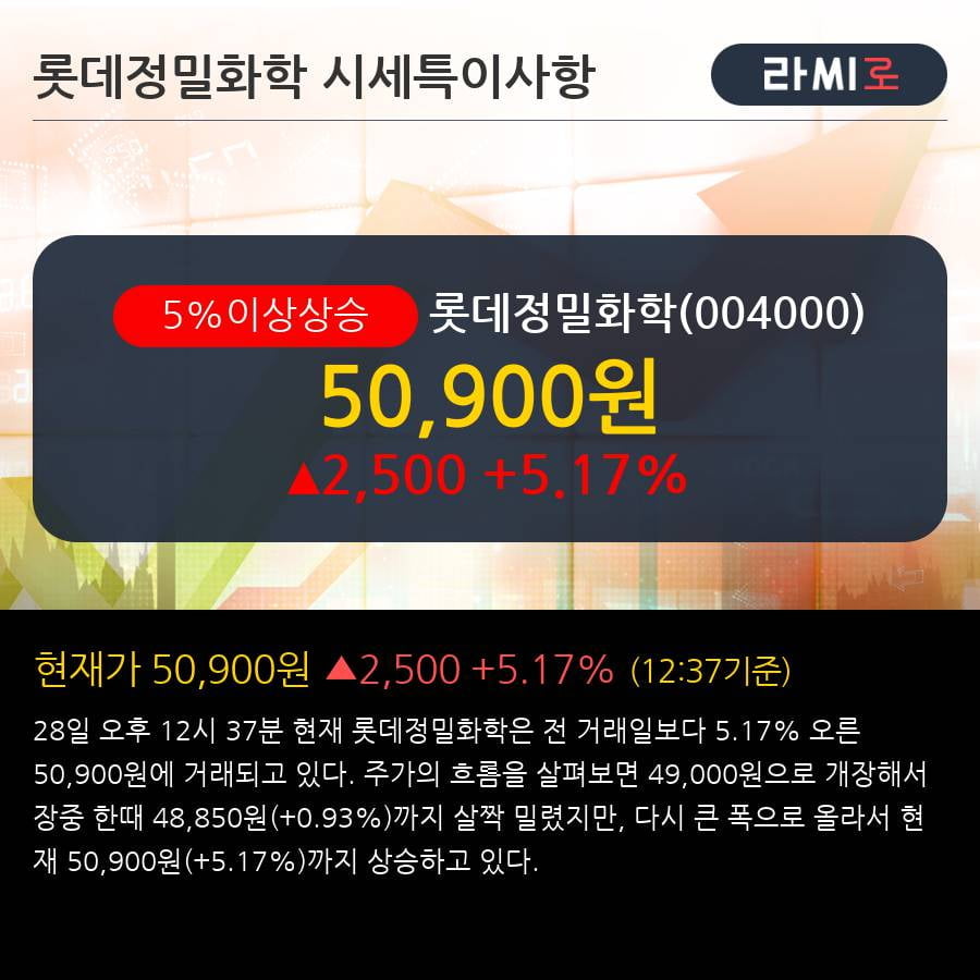 '롯데정밀화학' 5% 이상 상승, 주목받지 않은 상승세 - 삼성증권, BUY