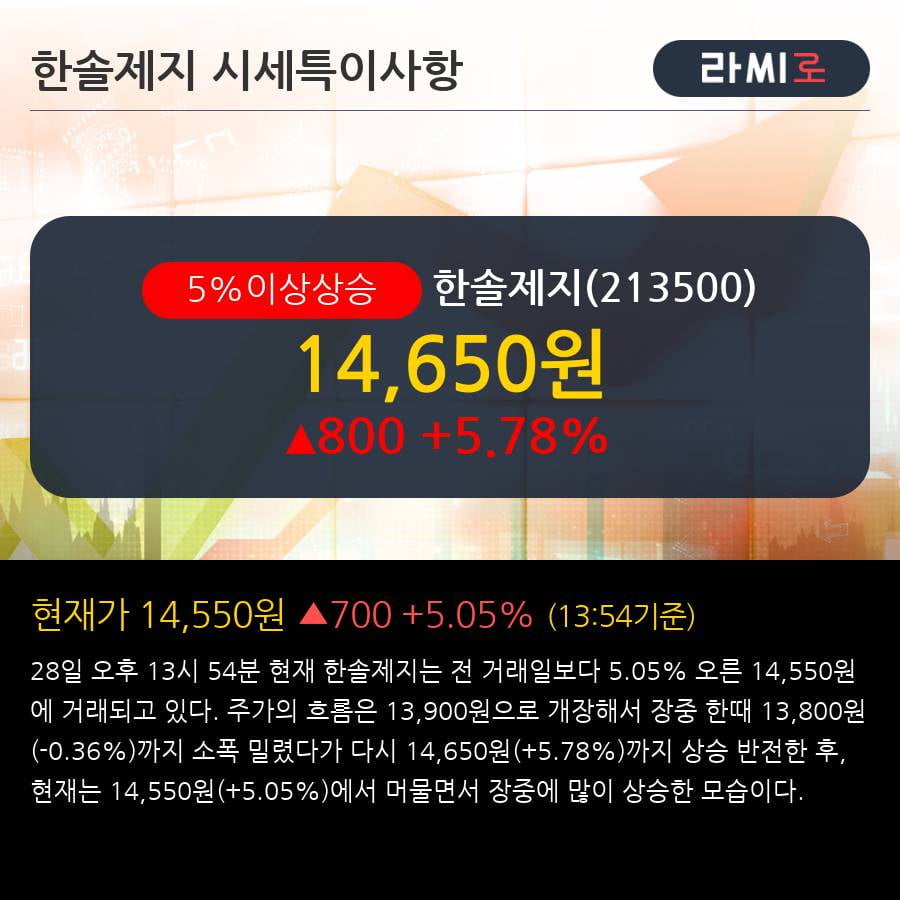 '한솔제지' 5% 이상 상승, 주가 20일 이평선 상회, 단기·중기 이평선 역배열