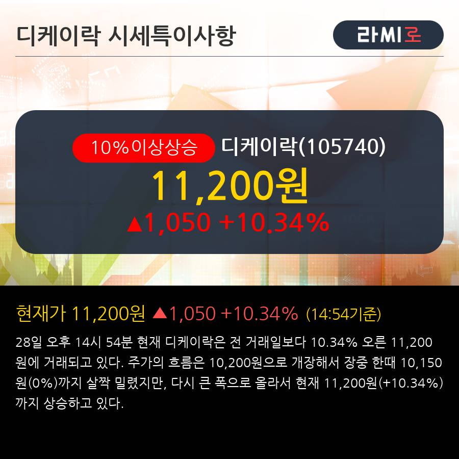 '디케이락' 10% 이상 상승, 최근 3일간 외국인 대량 순매수