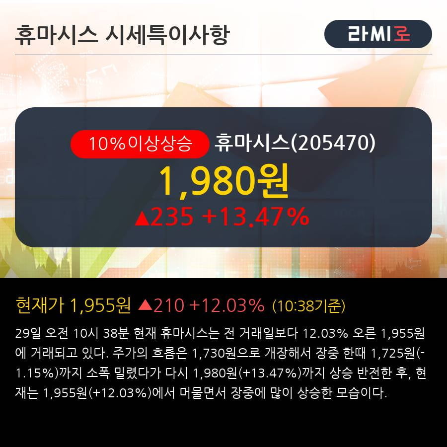 '휴마시스' 10% 이상 상승, 주가 상승세, 단기 이평선 역배열 구간