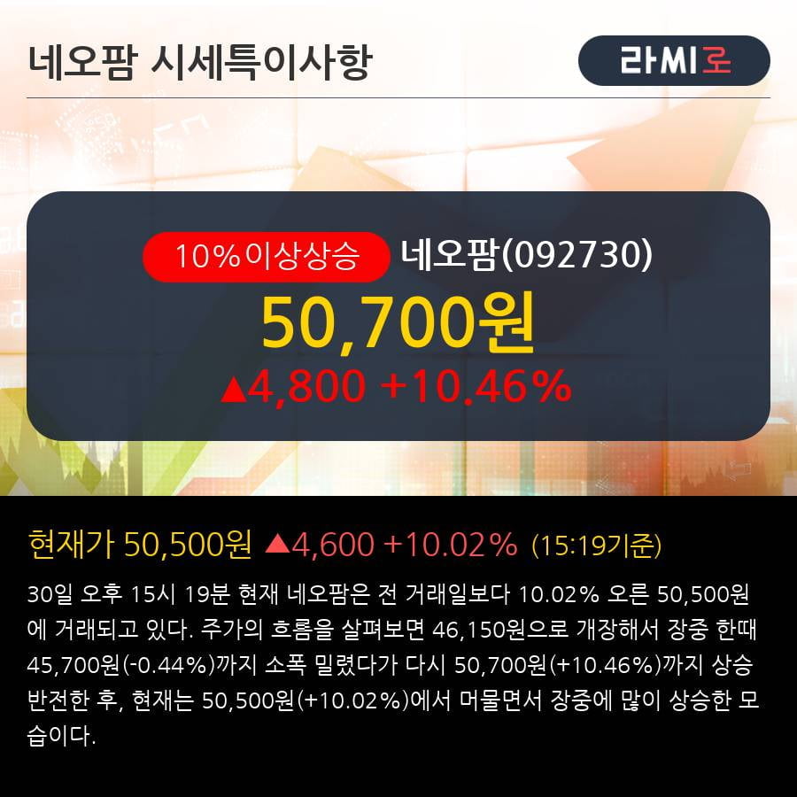 '네오팜' 10% 이상 상승, 주가 20일 이평선 상회, 단기·중기 이평선 역배열