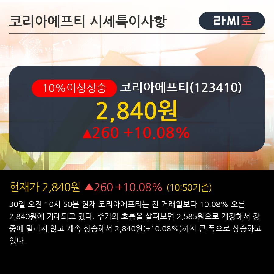 '코리아에프티' 10% 이상 상승, 주가 5일 이평선 상회, 단기·중기 이평선 역배열