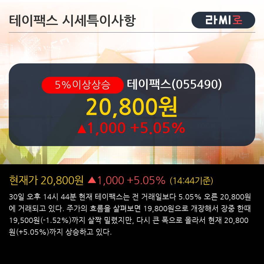 '테이팩스' 5% 이상 상승, 주가 60일 이평선 상회, 단기·중기 이평선 역배열