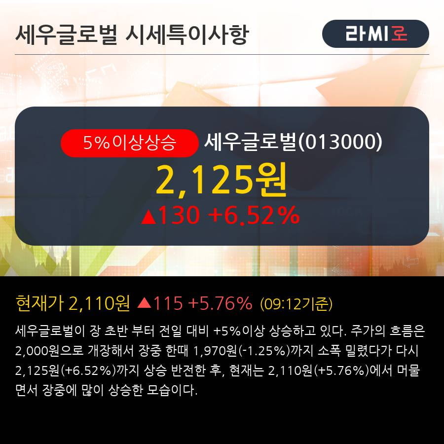 '세우글로벌' 5% 이상 상승, 단기·중기 이평선 정배열로 상승세