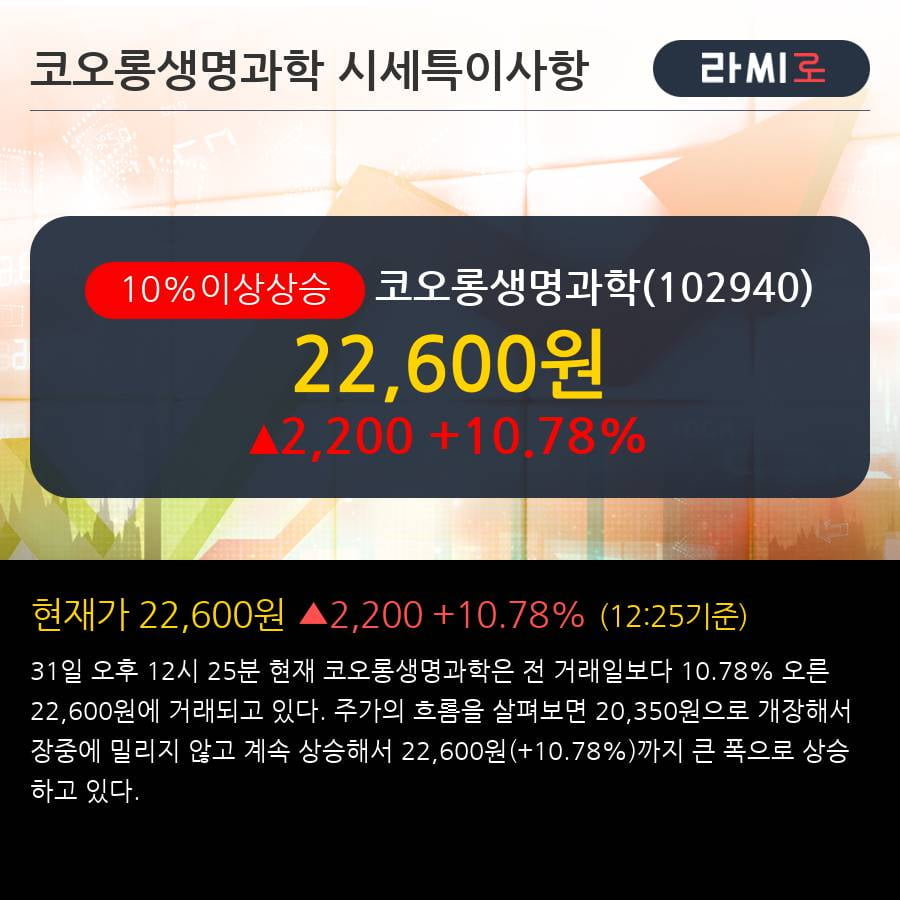 '코오롱생명과학' 10% 이상 상승, 주가 반등 시도, 단기·중기 이평선 역배열