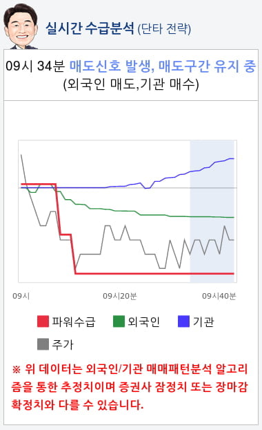 현대건설(000720) 종목알파고 분석, 외국인/기관 실시간 수급과 추가 매수 확률은?