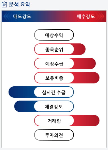 경농(002100) 종목알파고 분석, 외국인/기관 실시간 수급과 추가 매수 확률은?