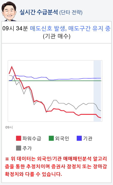 경농(002100) 종목알파고 분석, 외국인/기관 실시간 수급과 추가 매수 확률은?