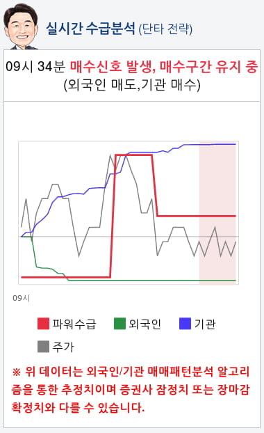 동성제약(002210) 종목알파고 분석, 외국인/기관 실시간 수급과 추가 매수 확률은?