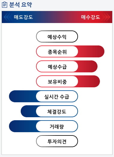 디아이(003160) 종목알파고 분석, 외국인/기관 실시간 수급과 추가 매수 확률은?