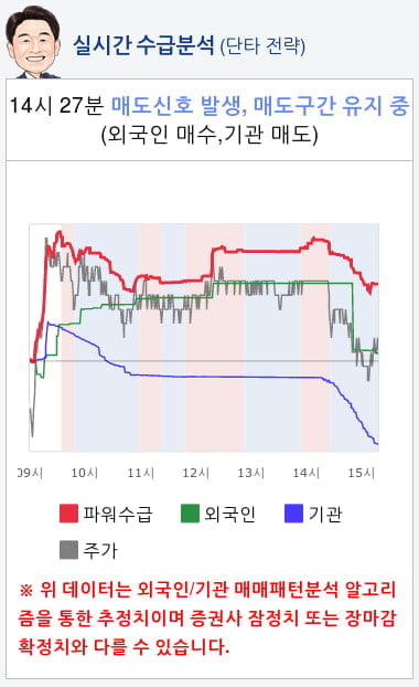 동진쎄미켐(005290) 종목알파고 분석, 외국인/기관 실시간 수급과 추가 매수 확률은?