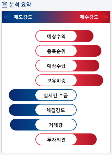 현대차(005380) 종목알파고 분석, 외국인/기관 실시간 수급과 추가 매수 확률은?