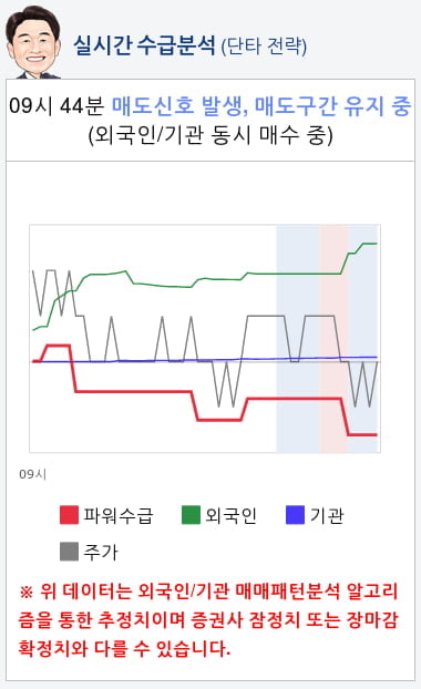 현대차(005380) 종목알파고 분석, 외국인/기관 실시간 수급과 추가 매수 확률은?