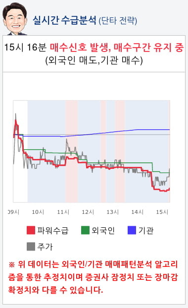 코스모화학(005420) 종목알파고 분석, 외국인/기관 실시간 수급과 추가 매수 확률은?