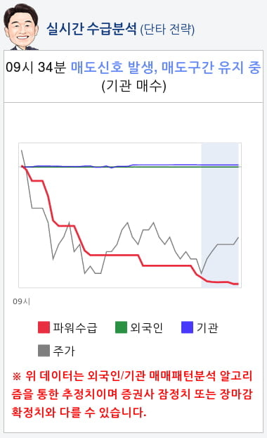 일신석재(007110) 종목알파고 분석, 외국인/기관 실시간 수급과 추가 매수 확률은?