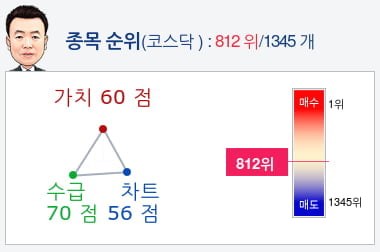 네이처셀(007390) 종목알파고 분석, 외국인/기관 실시간 수급과 추가 매수 확률은?