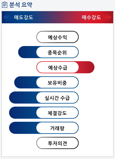 에이프로젠 KIC(007460) 종목알파고 분석, 외국인/기관 실시간 수급과 추가 매수 확률은?