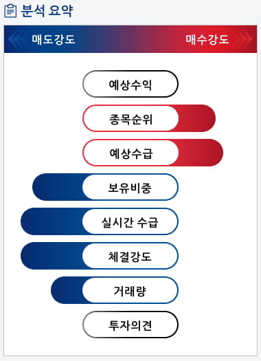 남선알미늄(008350) 종목알파고 분석, 외국인/기관 실시간 수급과 추가 매수 확률은?