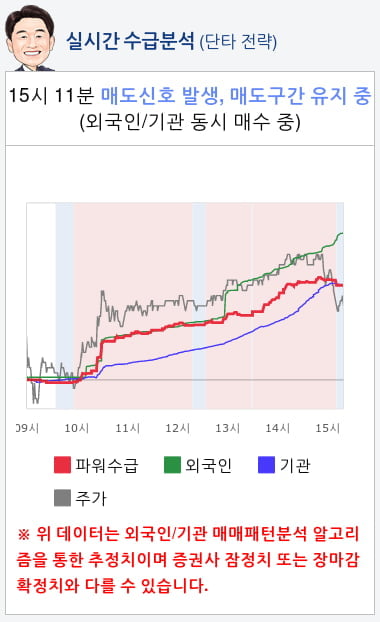 호텔신라(008770) 종목알파고 분석, 외국인/기관 실시간 수급과 추가 매수 확률은?