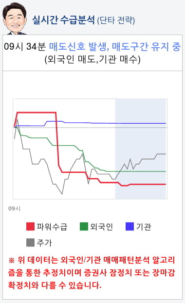 신원(009270) 종목알파고 분석, 외국인/기관 실시간 수급과 추가 매수 확률은?